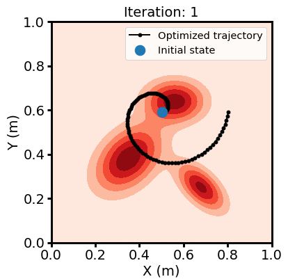 Iterations of iLQR with the Fourier ergodic metric